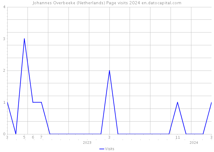 Johannes Overbeeke (Netherlands) Page visits 2024 