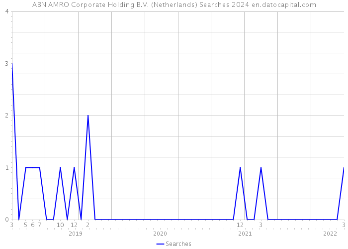ABN AMRO Corporate Holding B.V. (Netherlands) Searches 2024 