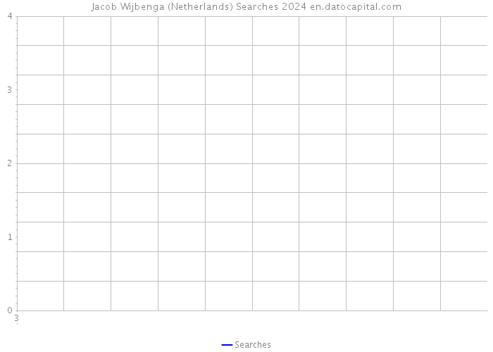 Jacob Wijbenga (Netherlands) Searches 2024 