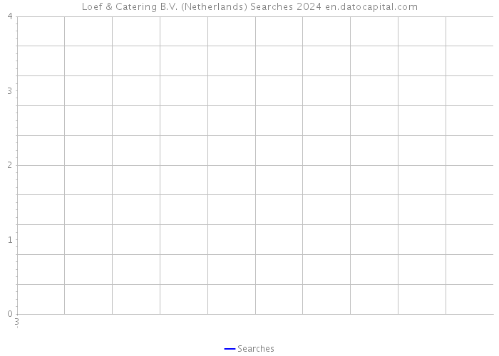 Loef & Catering B.V. (Netherlands) Searches 2024 