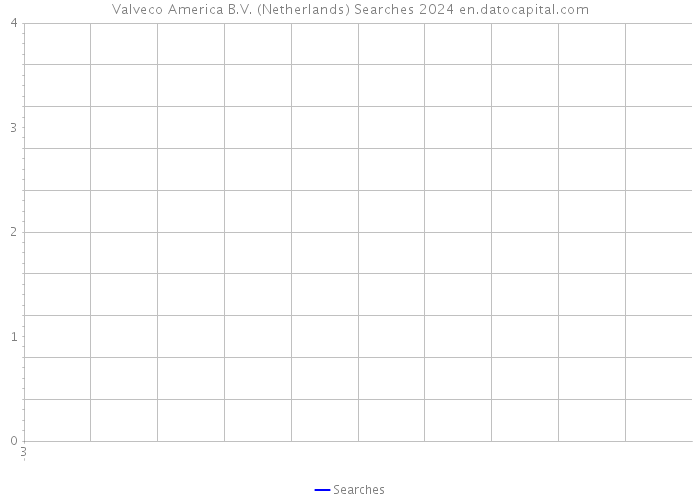 Valveco America B.V. (Netherlands) Searches 2024 
