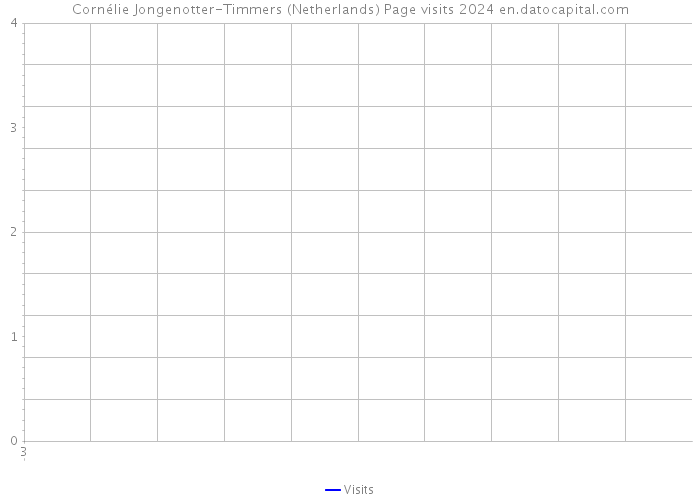 Cornélie Jongenotter-Timmers (Netherlands) Page visits 2024 