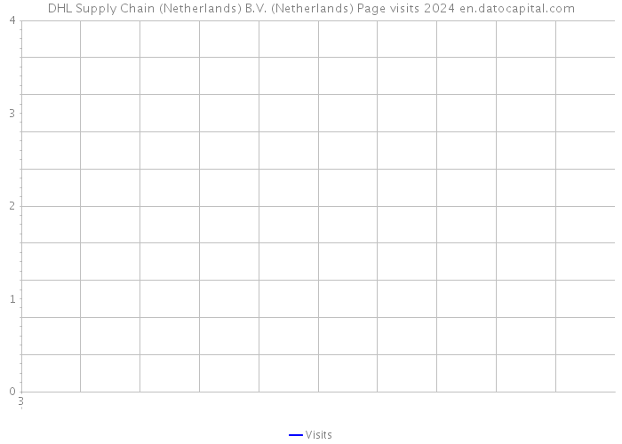 DHL Supply Chain (Netherlands) B.V. (Netherlands) Page visits 2024 