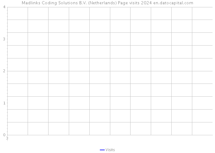 Madlinks Coding Solutions B.V. (Netherlands) Page visits 2024 
