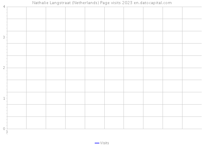 Nathalie Langstraat (Netherlands) Page visits 2023 