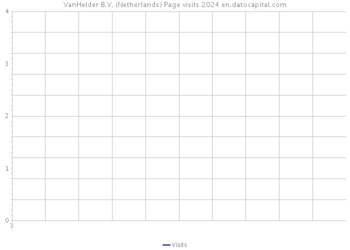 VanHelder B.V. (Netherlands) Page visits 2024 