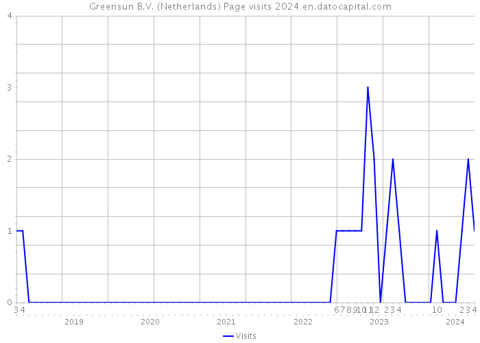 Greensun B.V. (Netherlands) Page visits 2024 