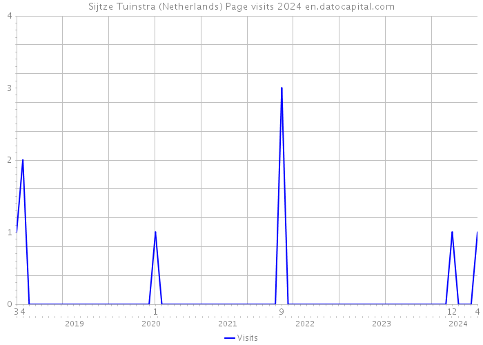 Sijtze Tuinstra (Netherlands) Page visits 2024 