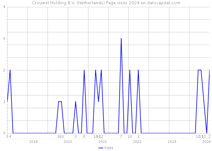 Crouwel Holding B.V. (Netherlands) Page visits 2024 
