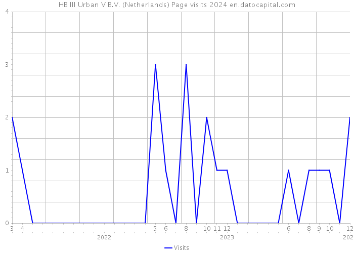 HB III Urban V B.V. (Netherlands) Page visits 2024 