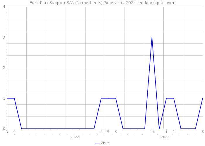 Euro Port Support B.V. (Netherlands) Page visits 2024 