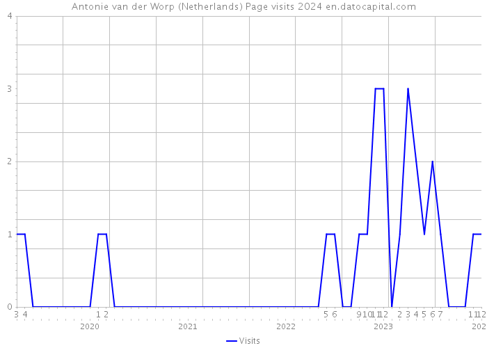 Antonie van der Worp (Netherlands) Page visits 2024 