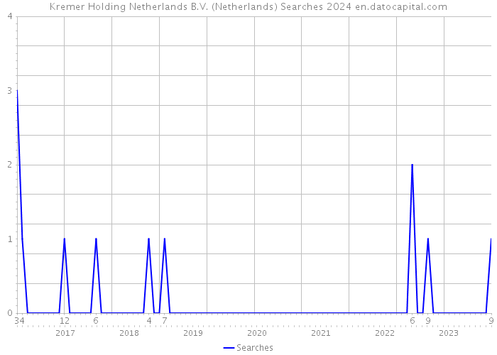 Kremer Holding Netherlands B.V. (Netherlands) Searches 2024 