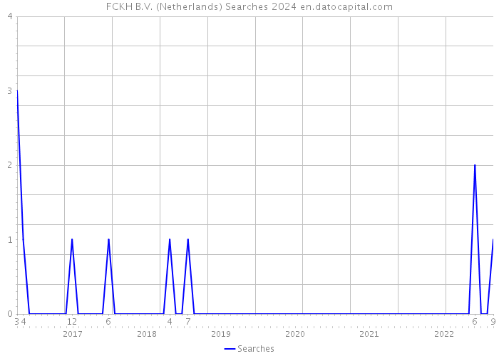FCKH B.V. (Netherlands) Searches 2024 