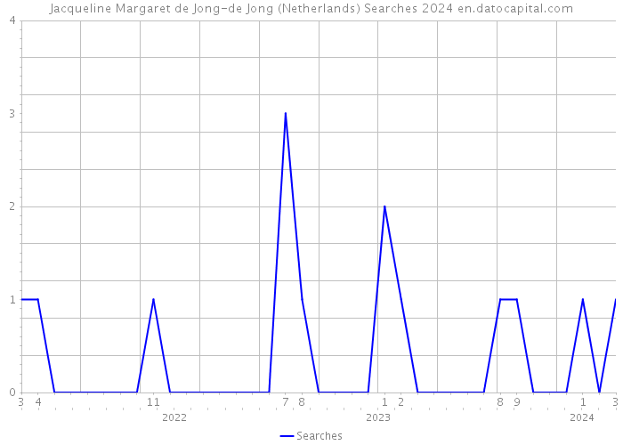 Jacqueline Margaret de Jong-de Jong (Netherlands) Searches 2024 