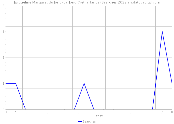 Jacqueline Margaret de Jong-de Jong (Netherlands) Searches 2022 