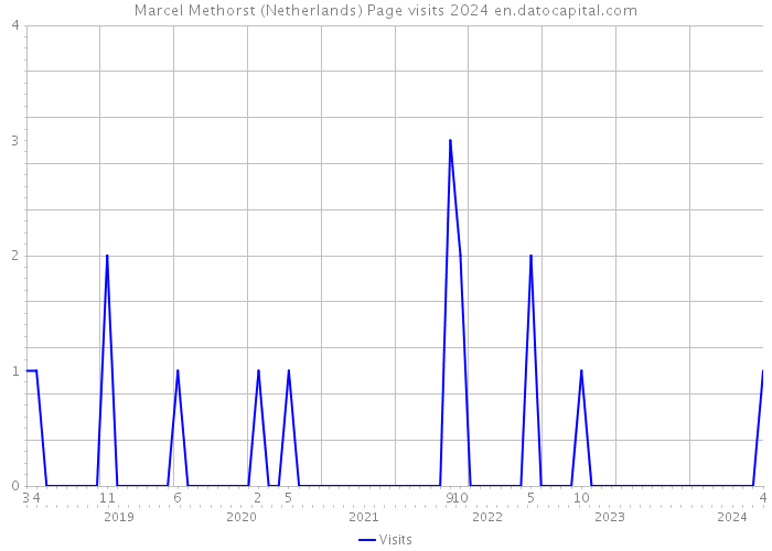Marcel Methorst (Netherlands) Page visits 2024 