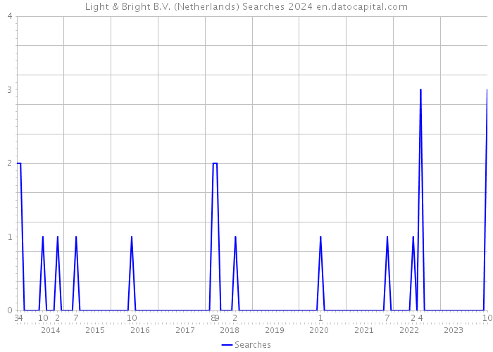 Light & Bright B.V. (Netherlands) Searches 2024 