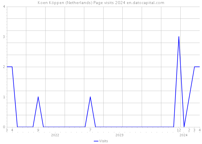 Koen Köppen (Netherlands) Page visits 2024 