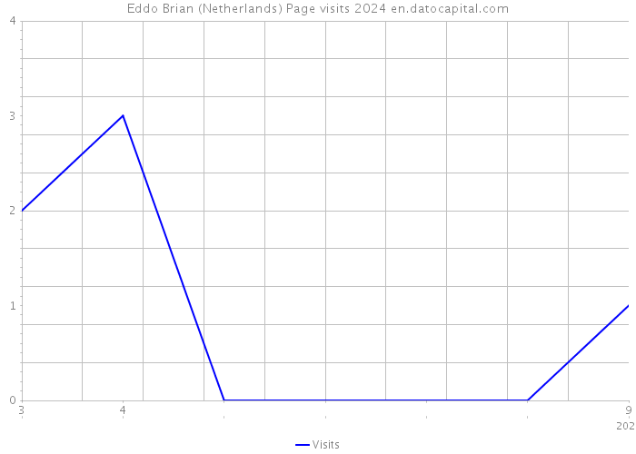 Eddo Brian (Netherlands) Page visits 2024 