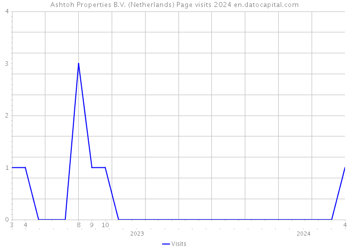 Ashtoh Properties B.V. (Netherlands) Page visits 2024 