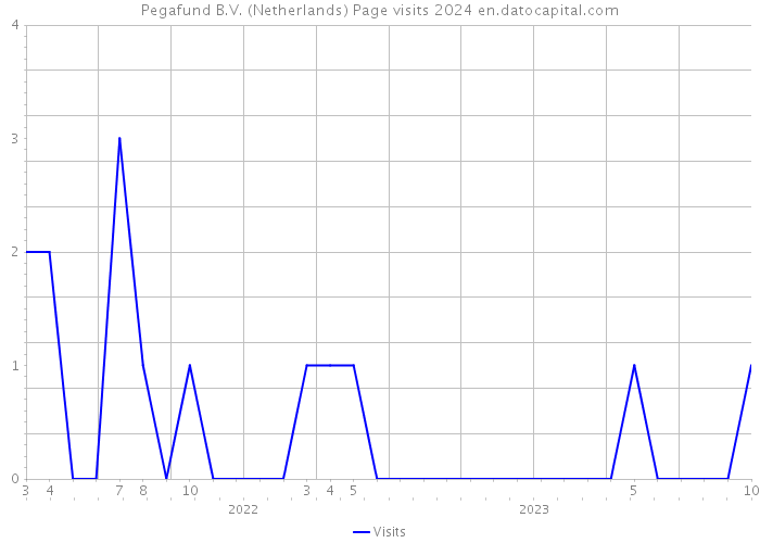 Pegafund B.V. (Netherlands) Page visits 2024 