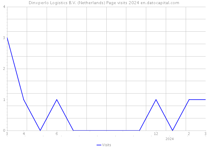 Dinxperlo Logistics B.V. (Netherlands) Page visits 2024 