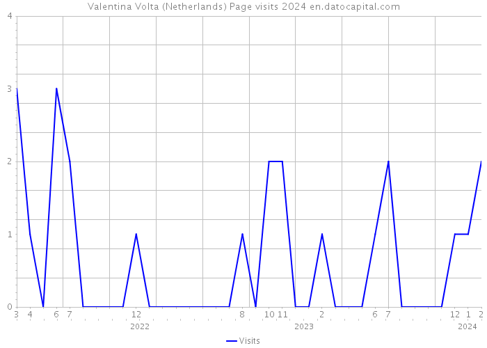 Valentina Volta (Netherlands) Page visits 2024 