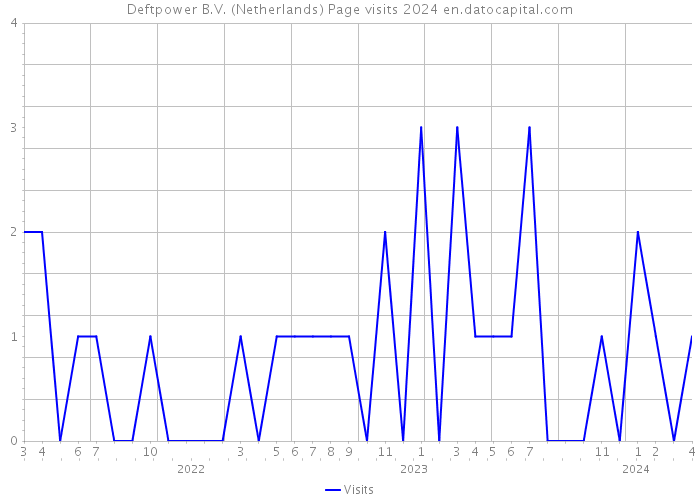 Deftpower B.V. (Netherlands) Page visits 2024 