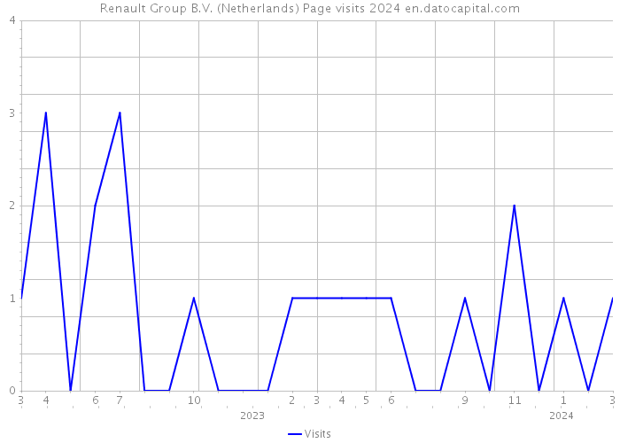 Renault Group B.V. (Netherlands) Page visits 2024 