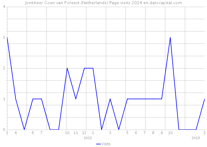 Jonkheer Coen van Foreest (Netherlands) Page visits 2024 