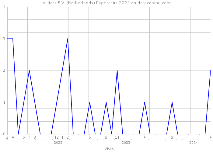 Villiers B.V. (Netherlands) Page visits 2024 