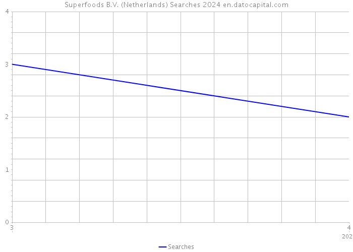 Superfoods B.V. (Netherlands) Searches 2024 