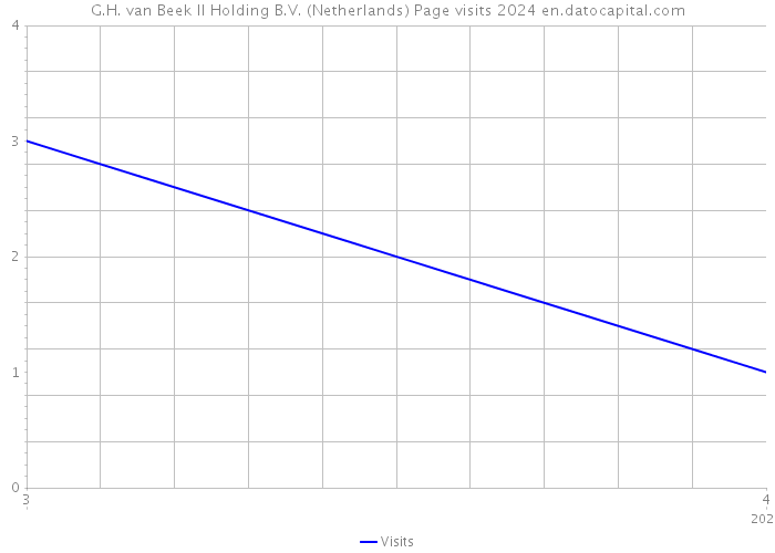 G.H. van Beek II Holding B.V. (Netherlands) Page visits 2024 
