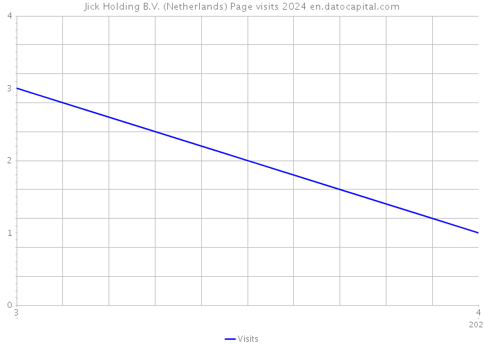 Jick Holding B.V. (Netherlands) Page visits 2024 