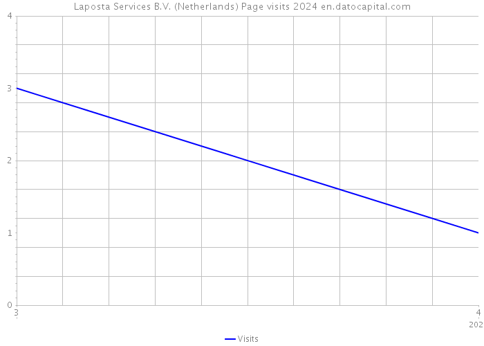 Laposta Services B.V. (Netherlands) Page visits 2024 