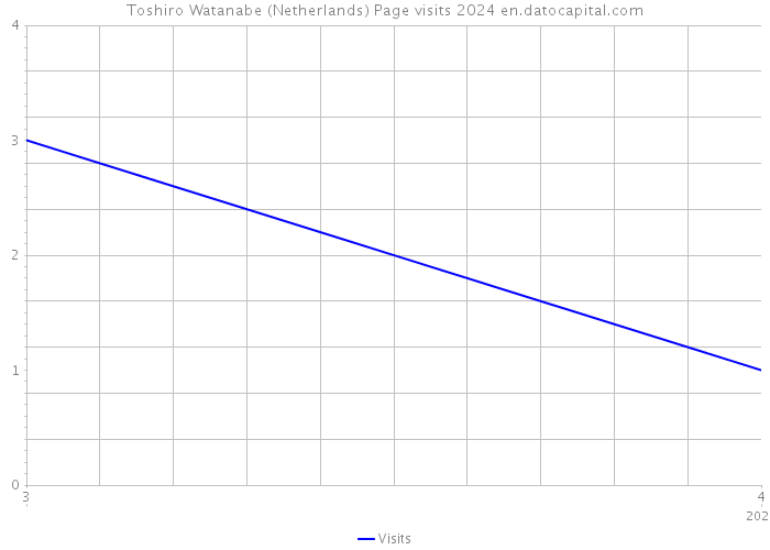 Toshiro Watanabe (Netherlands) Page visits 2024 