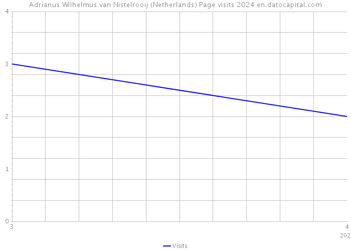 Adrianus Wilhelmus van Nistelrooij (Netherlands) Page visits 2024 