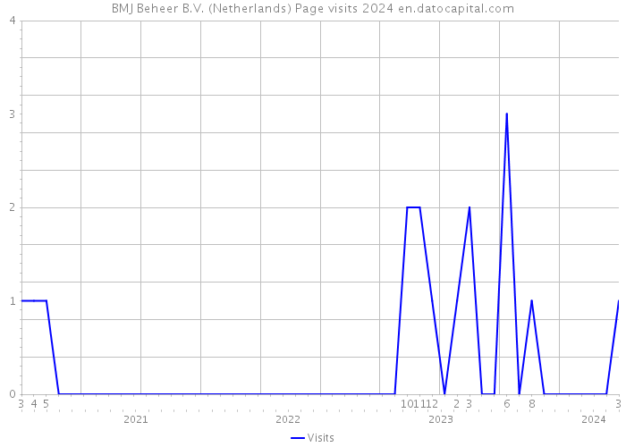 BMJ Beheer B.V. (Netherlands) Page visits 2024 