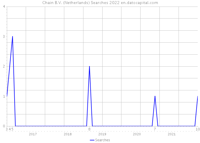Chain B.V. (Netherlands) Searches 2022 