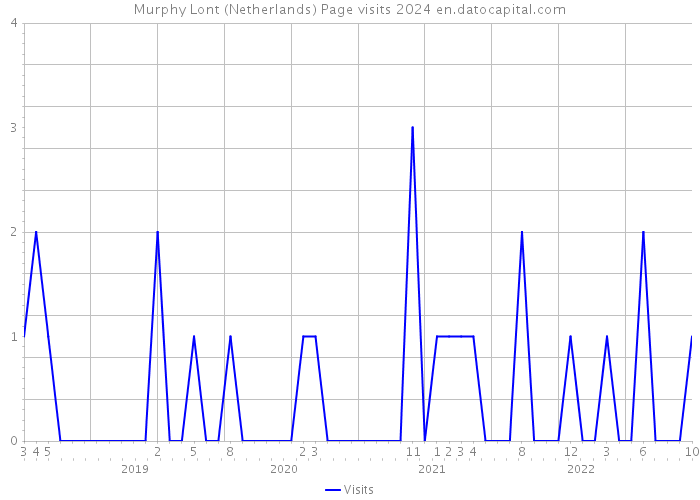 Murphy Lont (Netherlands) Page visits 2024 