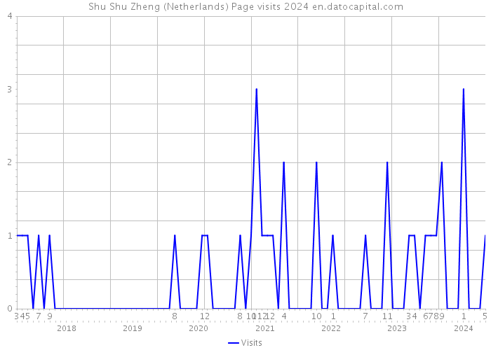 Shu Shu Zheng (Netherlands) Page visits 2024 