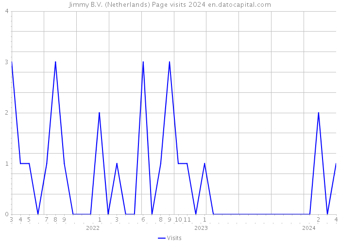 Jimmy B.V. (Netherlands) Page visits 2024 