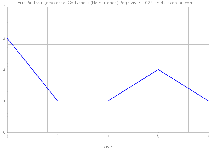 Eric Paul van Jarwaarde-Godschalk (Netherlands) Page visits 2024 