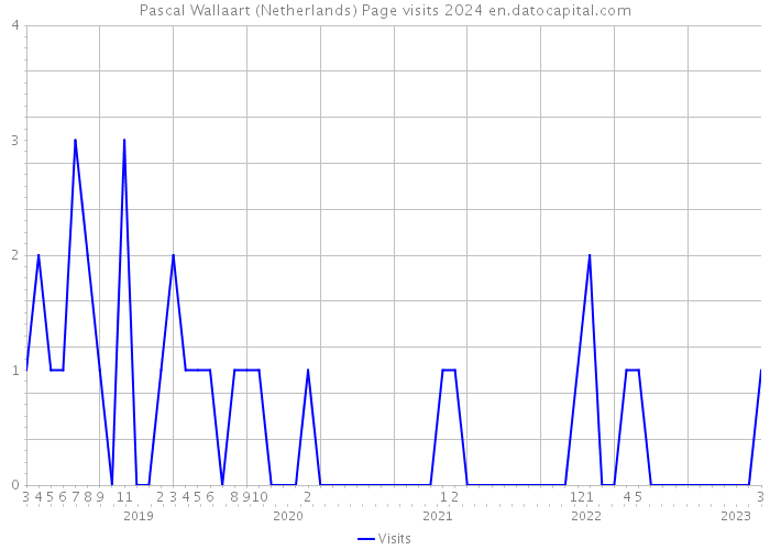 Pascal Wallaart (Netherlands) Page visits 2024 