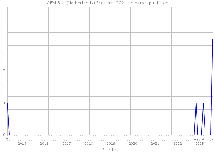 AEM B.V. (Netherlands) Searches 2024 