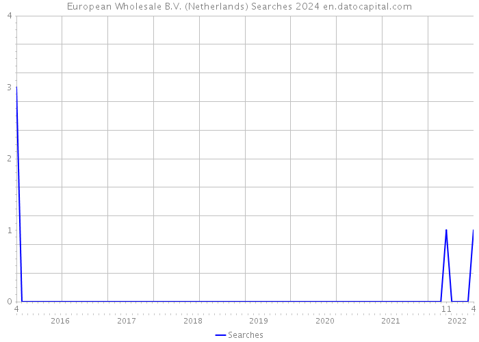 European Wholesale B.V. (Netherlands) Searches 2024 
