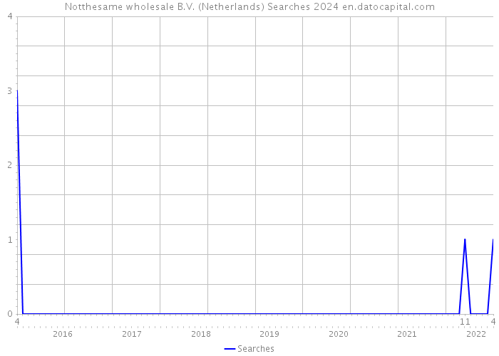 Notthesame wholesale B.V. (Netherlands) Searches 2024 