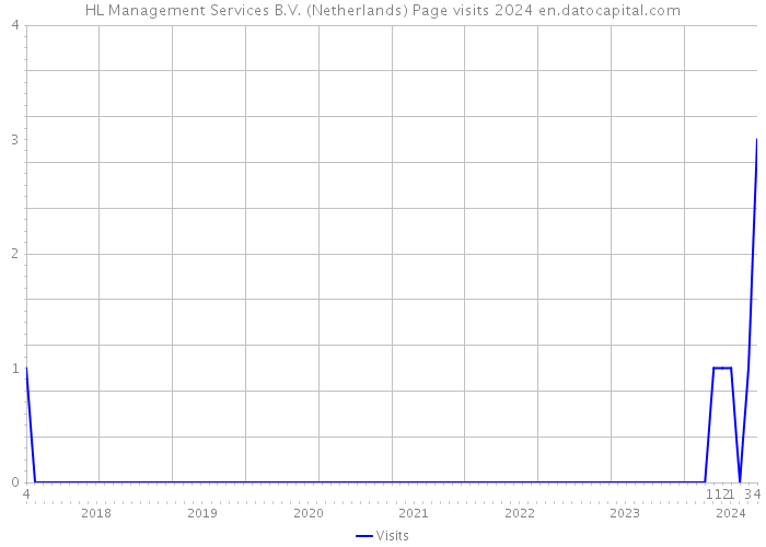 HL Management Services B.V. (Netherlands) Page visits 2024 