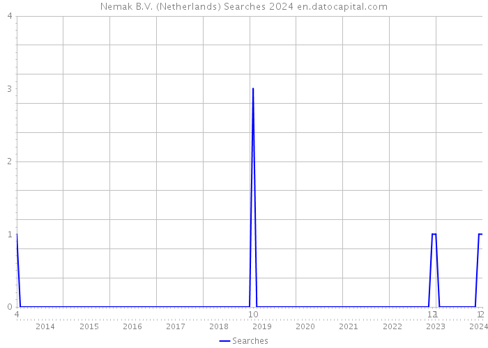 Nemak B.V. (Netherlands) Searches 2024 